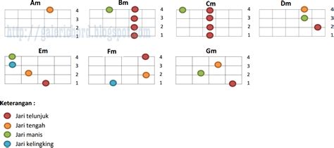 Chord ukulele senar 3 lagu nemen  Intro : Am Em F Am Am Em F G-Am